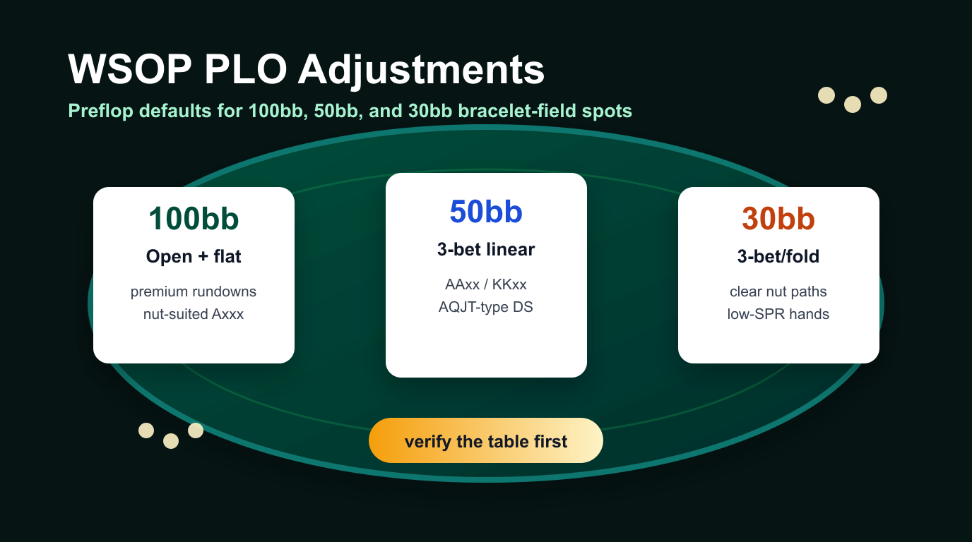 wsop-plo-adjustment-summary